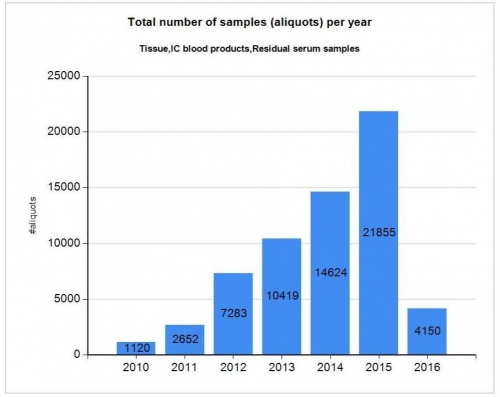evolution number of samples
